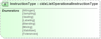 XSD Diagram of InstructionType in schema cidx_ces_v4_0_message_shipmentinstructions_xsd (CIDX eChemical Standard)