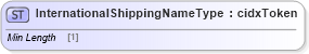 XSD Diagram of InternationalShippingNameType in schema cidx_ces_v4_0_commoncomponents_xsd (CIDX eChemical Standard)