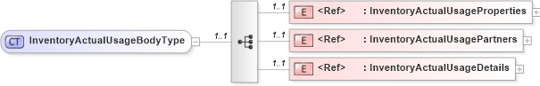 XSD Diagram of InventoryActualUsageBodyType in schema cidx_ces_v4_0_message_inventoryactualusage_xsd (CIDX eChemical Standard)