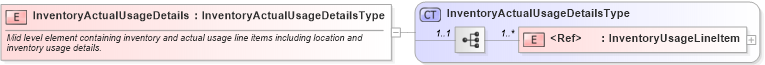 XSD Diagram of InventoryActualUsageDetails in schema cidx_ces_v4_0_message_inventoryactualusage_xsd (CIDX eChemical Standard)