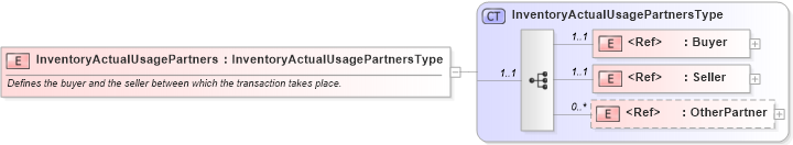 XSD Diagram of InventoryActualUsagePartners in schema cidx_ces_v4_0_message_inventoryactualusage_xsd (CIDX eChemical Standard)