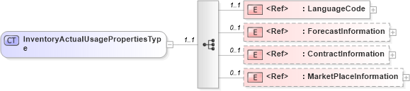 XSD Diagram of InventoryActualUsagePropertiesType in schema cidx_ces_v4_0_message_inventoryactualusage_xsd (CIDX eChemical Standard)