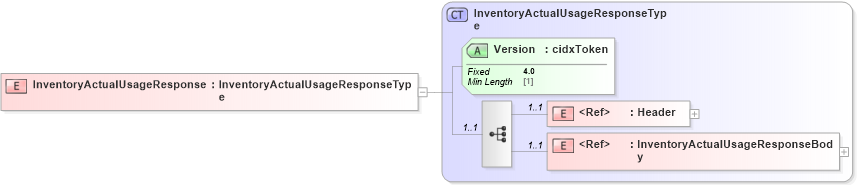 XSD Diagram of InventoryActualUsageResponse in schema cidx_ces_v4_0_message_inventoryactualusageresponse_xsd (CIDX eChemical Standard)