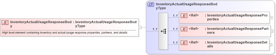 XSD Diagram of InventoryActualUsageResponseBody in schema cidx_ces_v4_0_message_inventoryactualusageresponse_xsd (CIDX eChemical Standard)