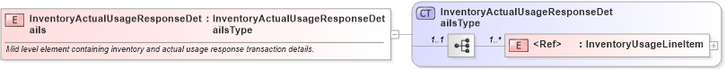 XSD Diagram of InventoryActualUsageResponseDetails in schema cidx_ces_v4_0_message_inventoryactualusageresponse_xsd (CIDX eChemical Standard)