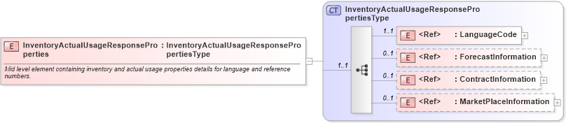 XSD Diagram of InventoryActualUsageResponseProperties in schema cidx_ces_v4_0_message_inventoryactualusageresponse_xsd (CIDX eChemical Standard)