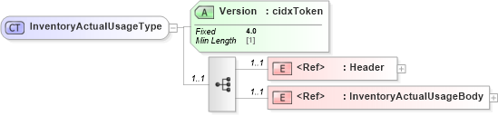 XSD Diagram of InventoryActualUsageType in schema cidx_ces_v4_0_message_inventoryactualusage_xsd (CIDX eChemical Standard)