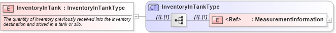 XSD Diagram of InventoryInTank in schema cidx_ces_v4_0_commoncomponents_xsd (CIDX eChemical Standard)