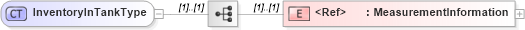 XSD Diagram of InventoryInTankType in schema cidx_ces_v4_0_commoncomponents_xsd (CIDX eChemical Standard)