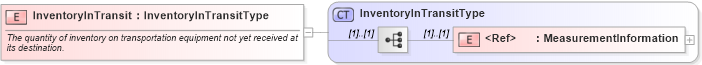 XSD Diagram of InventoryInTransit in schema cidx_ces_v4_0_commoncomponents_xsd (CIDX eChemical Standard)