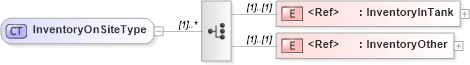 XSD Diagram of InventoryOnSiteType in schema cidx_ces_v4_0_commoncomponents_xsd (CIDX eChemical Standard)