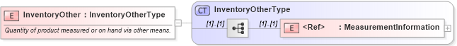 XSD Diagram of InventoryOther in schema cidx_ces_v4_0_commoncomponents_xsd (CIDX eChemical Standard)