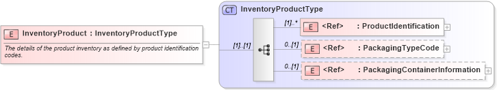 XSD Diagram of InventoryProduct in schema cidx_ces_v4_0_commoncomponents_xsd (CIDX eChemical Standard)