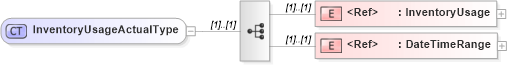 XSD Diagram of InventoryUsageActualType in schema cidx_ces_v4_0_commoncomponents_xsd (CIDX eChemical Standard)