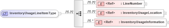 XSD Diagram of InventoryUsageLineItemType in schema cidx_ces_v4_0_commoncomponents_xsd (CIDX eChemical Standard)