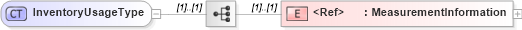 XSD Diagram of InventoryUsageType in schema cidx_ces_v4_0_commoncomponents_xsd (CIDX eChemical Standard)