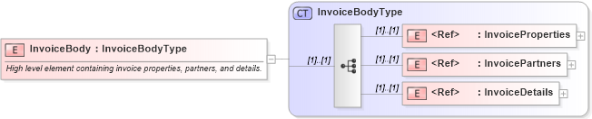 XSD Diagram of InvoiceBody in schema cidx_ces_v4_0_message_invoice_xsd (CIDX eChemical Standard)