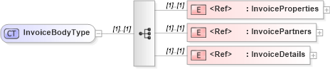 XSD Diagram of InvoiceBodyType in schema cidx_ces_v4_0_message_invoice_xsd (CIDX eChemical Standard)