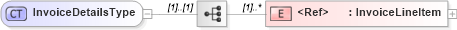XSD Diagram of InvoiceDetailsType in schema cidx_ces_v4_0_message_invoice_xsd (CIDX eChemical Standard)