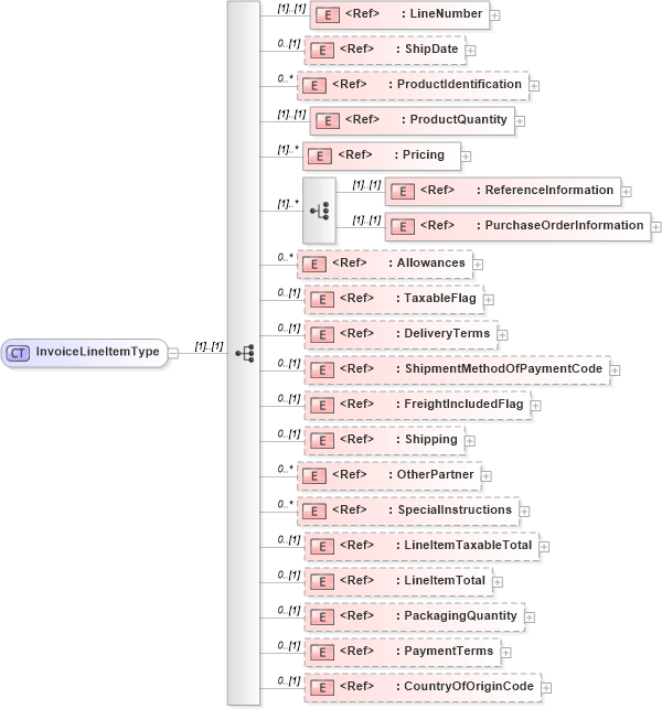 XSD Diagram of InvoiceLineItemType in schema cidx_ces_v4_0_message_invoice_xsd (CIDX eChemical Standard)