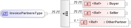 XSD Diagram of InvoicePartnersType in schema cidx_ces_v4_0_message_invoice_xsd (CIDX eChemical Standard)