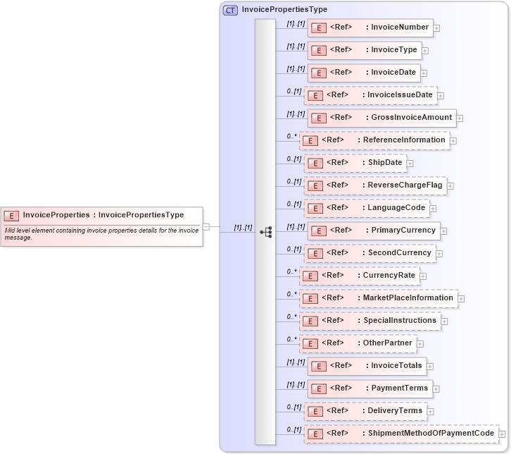 XSD Diagram of InvoiceProperties in schema cidx_ces_v4_0_message_invoice_xsd (CIDX eChemical Standard)