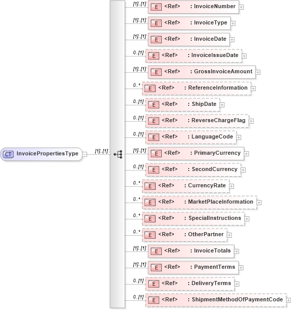 XSD Diagram of InvoicePropertiesType in schema cidx_ces_v4_0_message_invoice_xsd (CIDX eChemical Standard)
