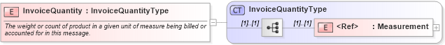 XSD Diagram of InvoiceQuantity in schema cidx_ces_v4_0_message_shipnotice_xsd (CIDX eChemical Standard)