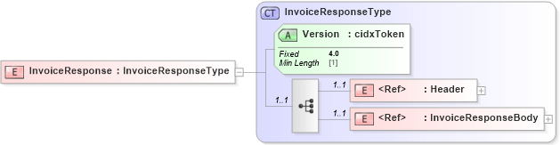 XSD Diagram of InvoiceResponse in schema cidx_ces_v4_0_message_invoiceresponse_xsd (CIDX eChemical Standard)
