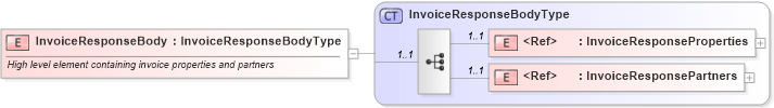 XSD Diagram of InvoiceResponseBody in schema cidx_ces_v4_0_message_invoiceresponse_xsd (CIDX eChemical Standard)