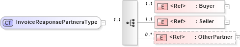XSD Diagram of InvoiceResponsePartnersType in schema cidx_ces_v4_0_message_invoiceresponse_xsd (CIDX eChemical Standard)