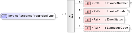 XSD Diagram of InvoiceResponsePropertiesType in schema cidx_ces_v4_0_message_invoiceresponse_xsd (CIDX eChemical Standard)