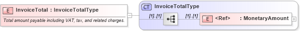 XSD Diagram of InvoiceTotal in schema cidx_ces_v4_0_commoncomponents_xsd (CIDX eChemical Standard)