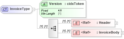 XSD Diagram of InvoiceType in schema cidx_ces_v4_0_message_invoice_xsd (CIDX eChemical Standard)
