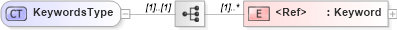XSD Diagram of KeywordsType in schema cidx_ces_v4_0_message_productcatalogupdate_xsd (CIDX eChemical Standard)