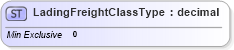 XSD Diagram of LadingFreightClassType in schema cidx_ces_v4_0_commoncomponents_xsd (CIDX eChemical Standard)