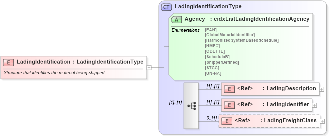 XSD Diagram of LadingIdentification in schema cidx_ces_v4_0_commoncomponents_xsd (CIDX eChemical Standard)