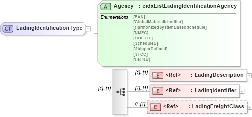 XSD Diagram of LadingIdentificationType in schema cidx_ces_v4_0_commoncomponents_xsd (CIDX eChemical Standard)