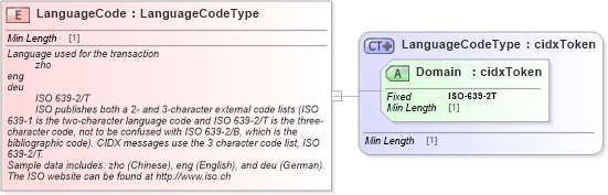XSD Diagram of LanguageCode in schema cidx_ces_v4_0_commoncomponents_xsd (CIDX eChemical Standard)