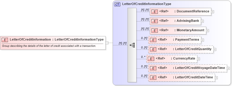 XSD Diagram of LetterOfCreditInformation in schema cidx_ces_v4_0_commoncomponents_xsd (CIDX eChemical Standard)
