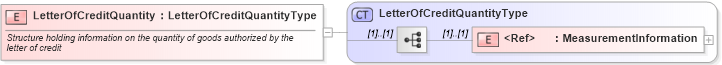 XSD Diagram of LetterOfCreditQuantity in schema cidx_ces_v4_0_commoncomponents_xsd (CIDX eChemical Standard)