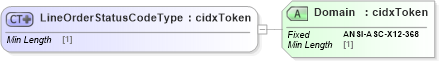 XSD Diagram of LineOrderStatusCodeType in schema cidx_ces_v4_0_message_orderstatusresponse_xsd (CIDX eChemical Standard)