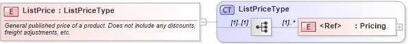 XSD Diagram of ListPrice in schema cidx_ces_v4_0_message_productcatalogupdate_xsd (CIDX eChemical Standard)