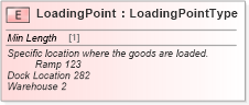 XSD Diagram of LoadingPoint in schema cidx_ces_v4_0_commoncomponents_xsd (CIDX eChemical Standard)