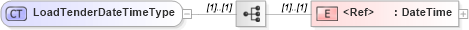 XSD Diagram of LoadTenderDateTimeType in schema cidx_ces_v4_0_commoncomponents_xsd (CIDX eChemical Standard)