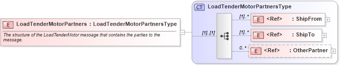 XSD Diagram of LoadTenderMotorPartners in schema cidx_ces_v4_0_message_loadtendermotor_xsd (CIDX eChemical Standard)