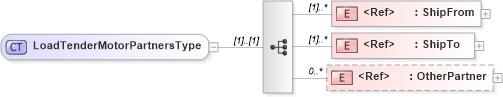 XSD Diagram of LoadTenderMotorPartnersType in schema cidx_ces_v4_0_message_loadtendermotor_xsd (CIDX eChemical Standard)