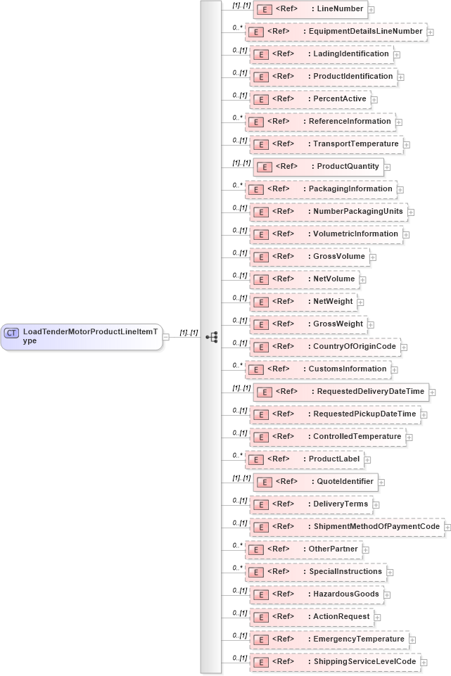 XSD Diagram of LoadTenderMotorProductLineItemType in schema cidx_ces_v4_0_message_loadtendermotor_xsd (CIDX eChemical Standard)
