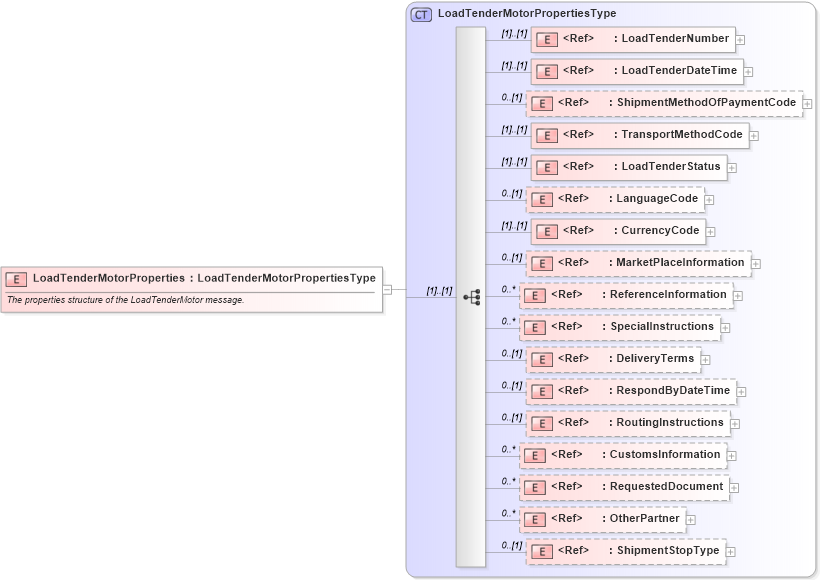 XSD Diagram of LoadTenderMotorProperties in schema cidx_ces_v4_0_message_loadtendermotor_xsd (CIDX eChemical Standard)