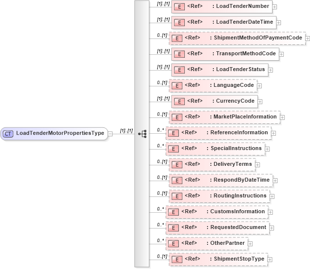 XSD Diagram of LoadTenderMotorPropertiesType in schema cidx_ces_v4_0_message_loadtendermotor_xsd (CIDX eChemical Standard)